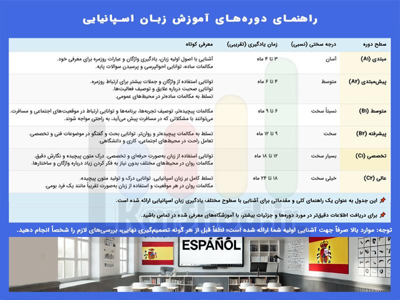 آموزشگاه زبان اسپانیایی در شیراز - راهنمای دوره ها