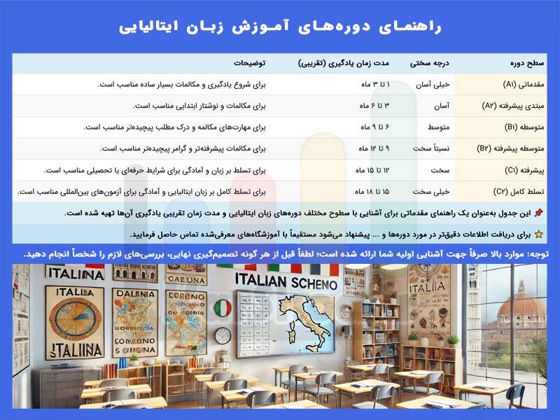 آموزش زبان ایتالیایی در شیراز - راهنمای دوره‌ها و مدت زمان یادگیری