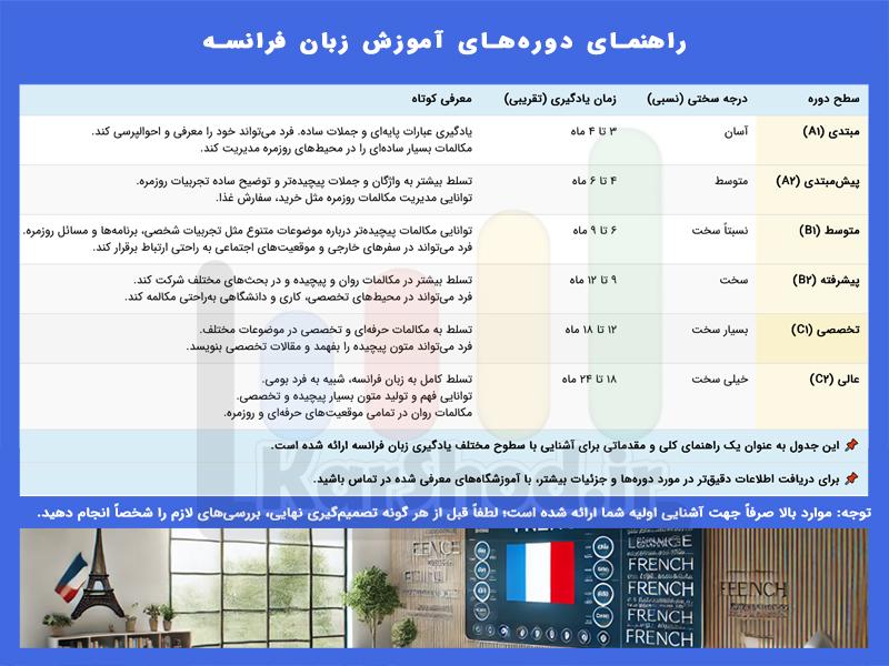 کلاس زبان فرانسه در شیراز - راهنمای دوره ها