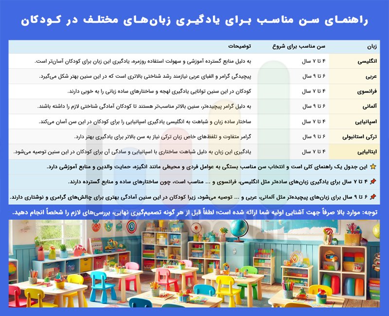 آموزشگاه زبان کودکان شیراز - راهنمای سن مناسب برای یادگیری زبان‌های مختلف در کودکان