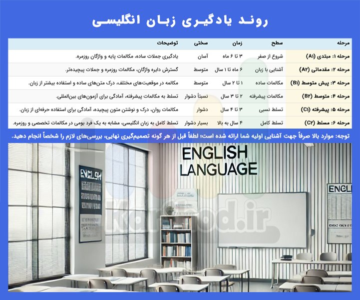 آموزشگاه های زبان شیراز - روند یادگیری آموزشگاه های زبان شیراز - روند یادگیری