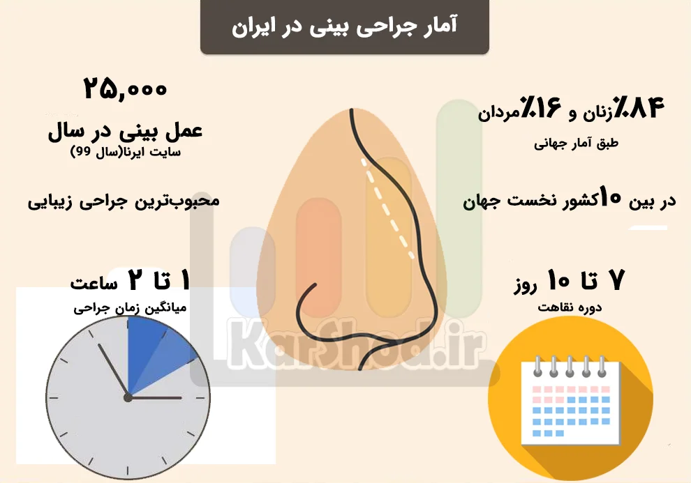آمار جراحی بینی در ایران